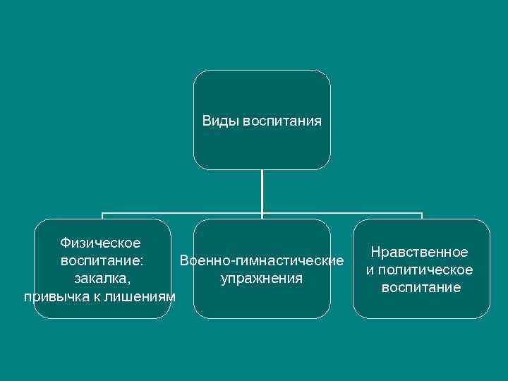      Виды воспитания   Физическое    