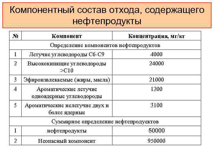 Фкко железобетон. Состав отхода. Компонентный состав отходов. Химический состав отходов. Компонентный состав.