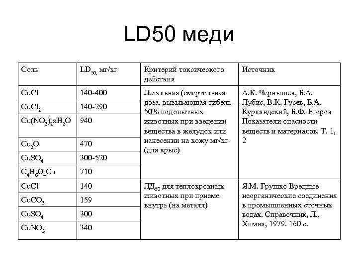      LD 50 меди Соль  LD 50, мг/кг 