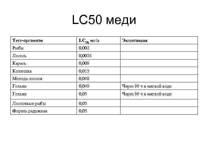    LС 50 меди Тест-организм LС 50, мг/л  Экспозиция Рыбы 
