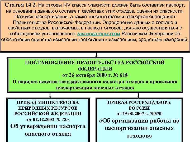 Отходов i iv классов опасности. Порядок паспортизации отходов. Порядок паспортизации отходов i IV классов опасности. Инвентаризация и паспортизация опасных отходов. Отходы 4 класса опасности паспорт на отходы.