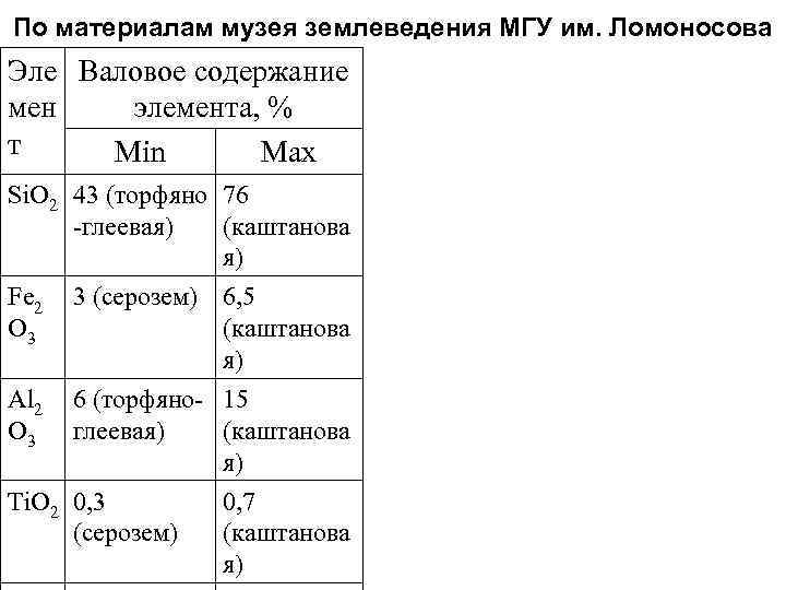 По материалам музея землеведения МГУ им. Ломоносова Эле Валовое содержание мен  элемента, %