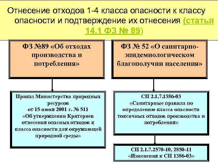 Материалы отнесения отходов к 5 классу опасности образец