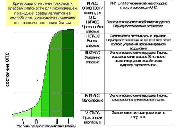 Отход 5 класса опасности