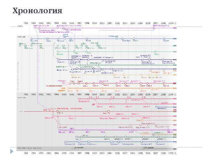 Хронология 