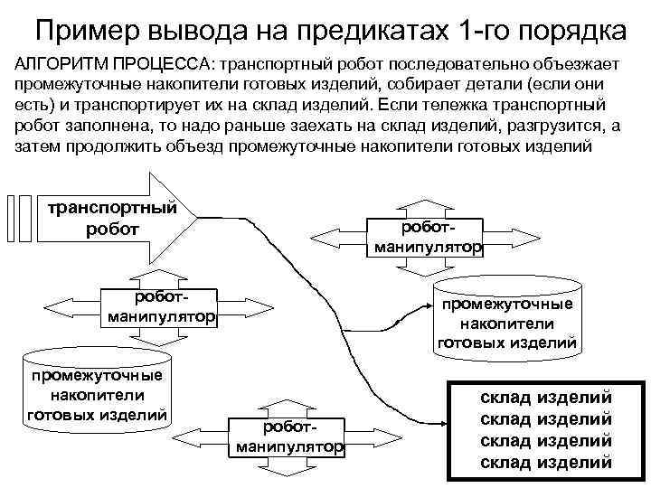  Пример вывода на предикатах 1 -го порядка АЛГОРИТМ ПРОЦЕССА: транспортный робот последовательно объезжает
