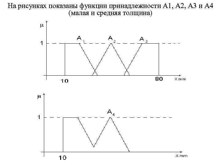 На рисунках показаны функции принадлежности А 1, А 2, А 3 и А 4