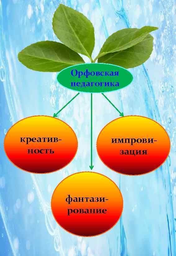   Орфовская  педагогика креатив-   импрови- ность   зация 