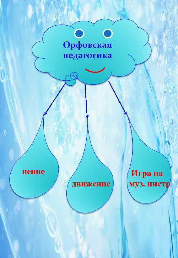   Орфовская   педагогика пение    Игра на  
