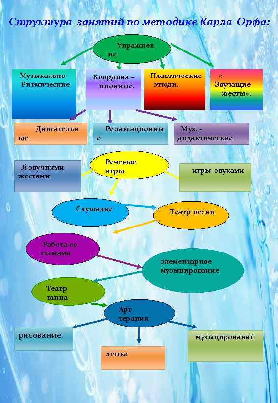 Структура занятий по методике Карла Орфа:      Упражнен  