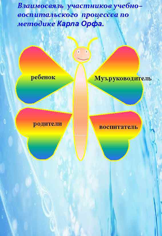 Взаимосвязь участников учебно– воспитальского процессса по методике Карла Орфа.   ребенок  Муз.