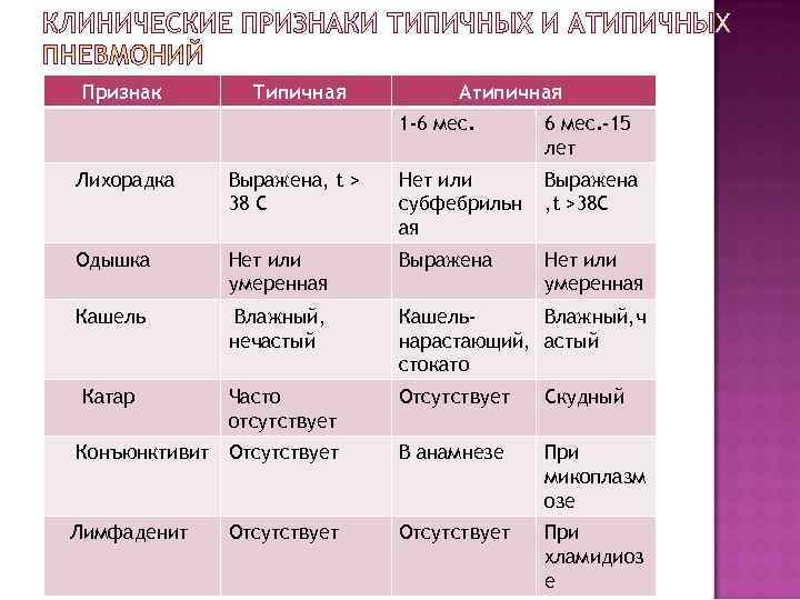  Признак  Типичная  Атипичная     1 -6 мес. -15