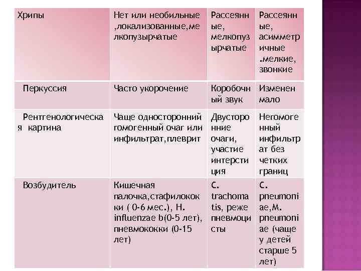 Хрипы    Нет или необильные  Рассеянн     ,