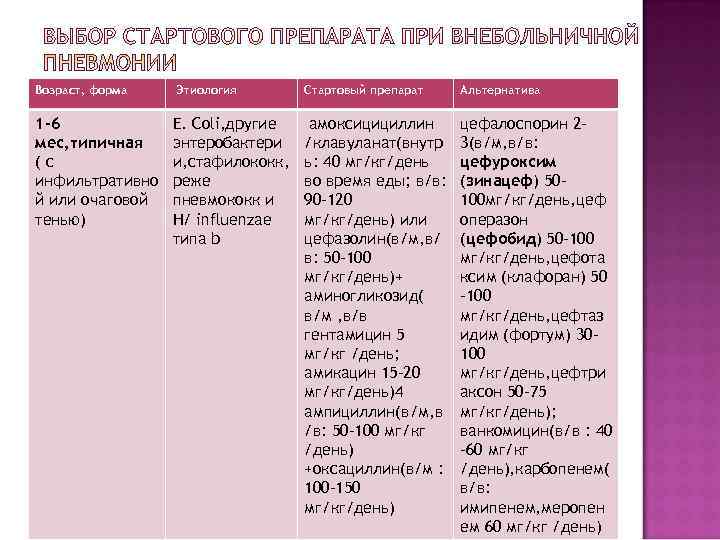 Возраст, форма  Этиология  Стартовый препарат  Альтернатива 1 -6   E.