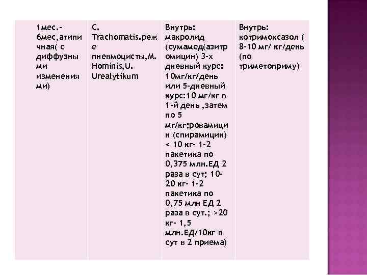 1 мес. -  C.   Внутрь: 6 мес, атипи  Trachomatis. реж
