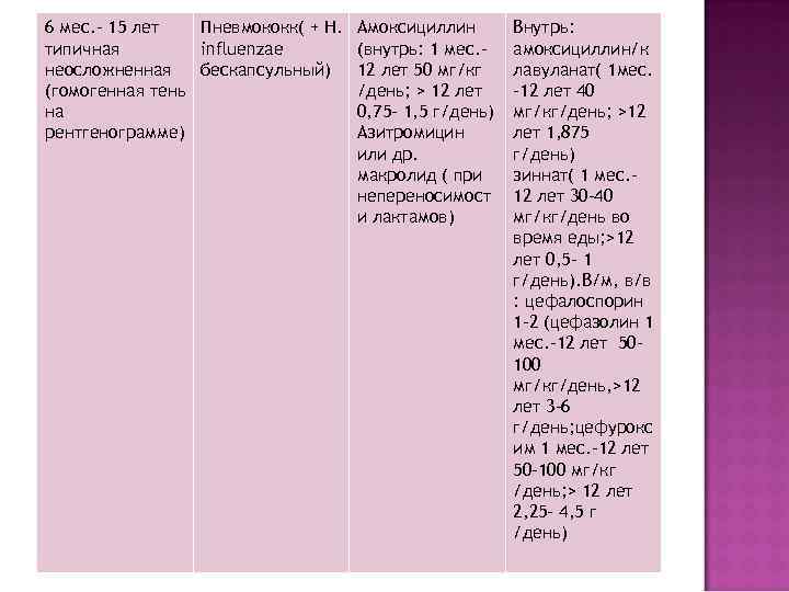6 мес. - 15 лет  Пневмококк( + H.  Амоксициллин  Внутрь: типичная
