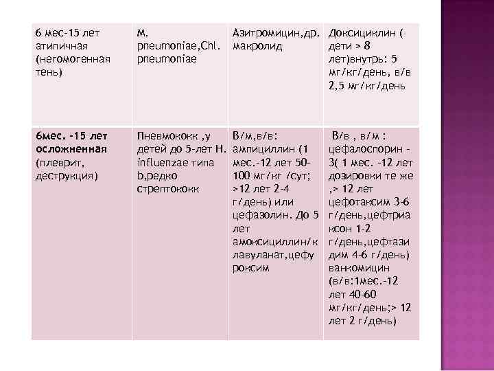 6 мес-15 лет  M.    Азитромицин, др. Доксициклин ( атипичная 