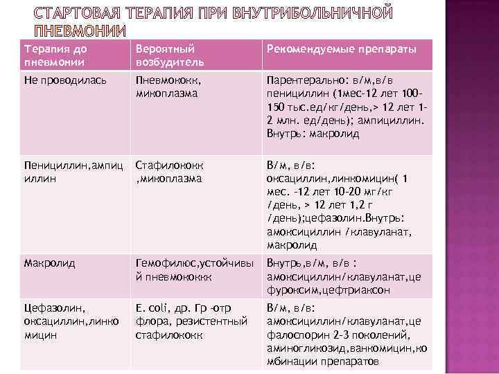Терапия до   Вероятный   Рекомендуемые препараты пневмонии   возбудитель Не