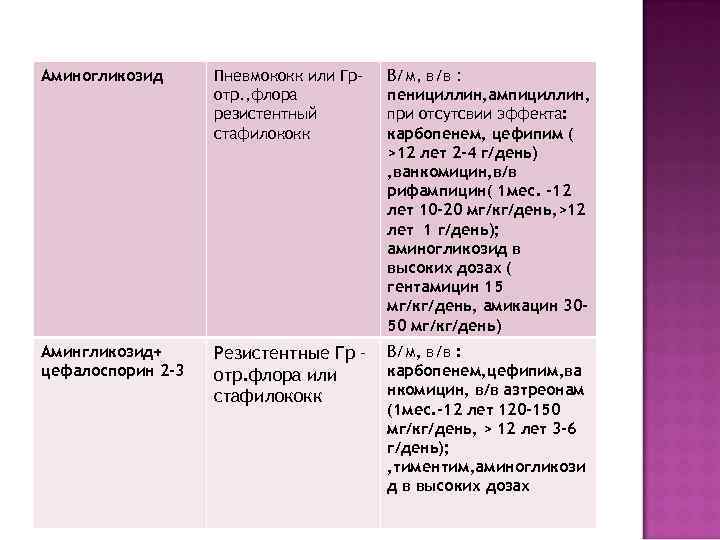 Аминогликозид Пневмококк или Гр-  В/м, в/в :     отр. ,