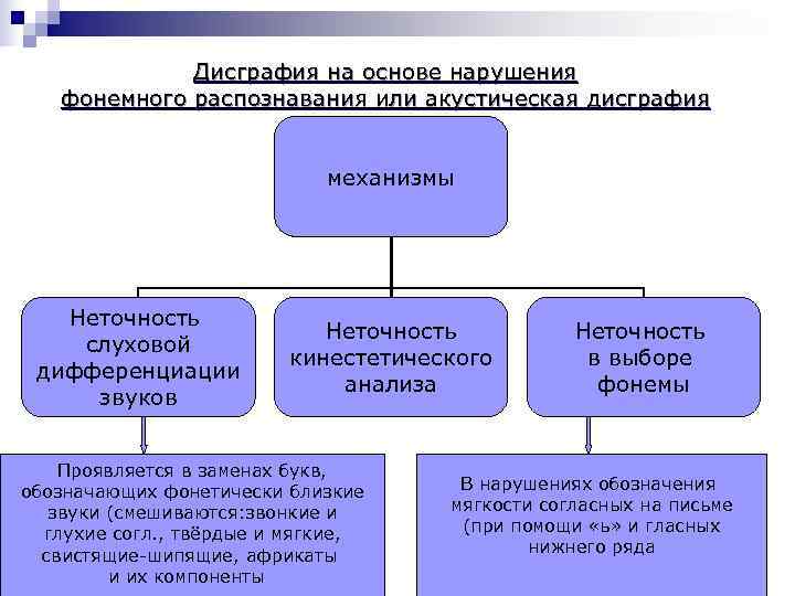    Дисграфия на основе нарушения  фонемного распознавания или акустическая дисграфия 
