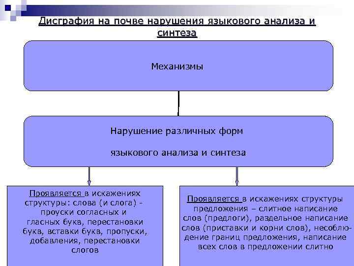   Дисграфия на почве нарушения языкового анализа и     синтеза