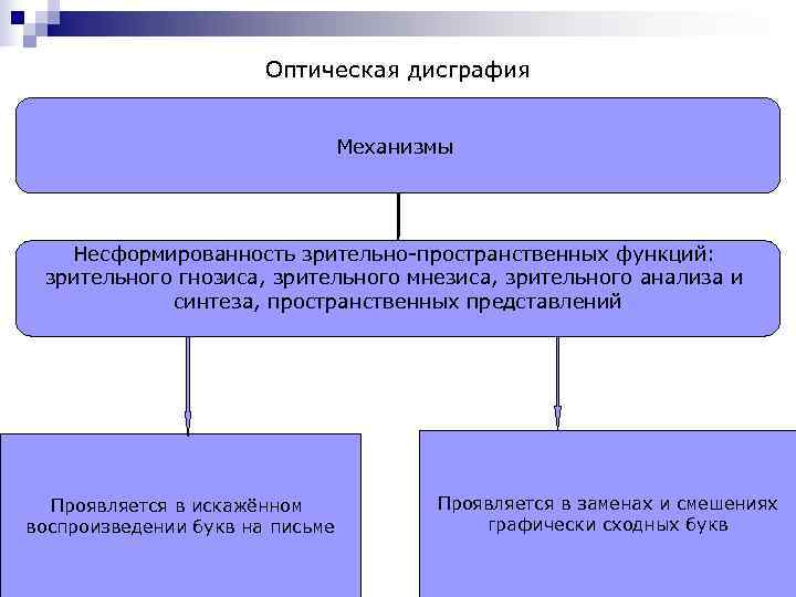     Оптическая дисграфия      Механизмы  Несформированность