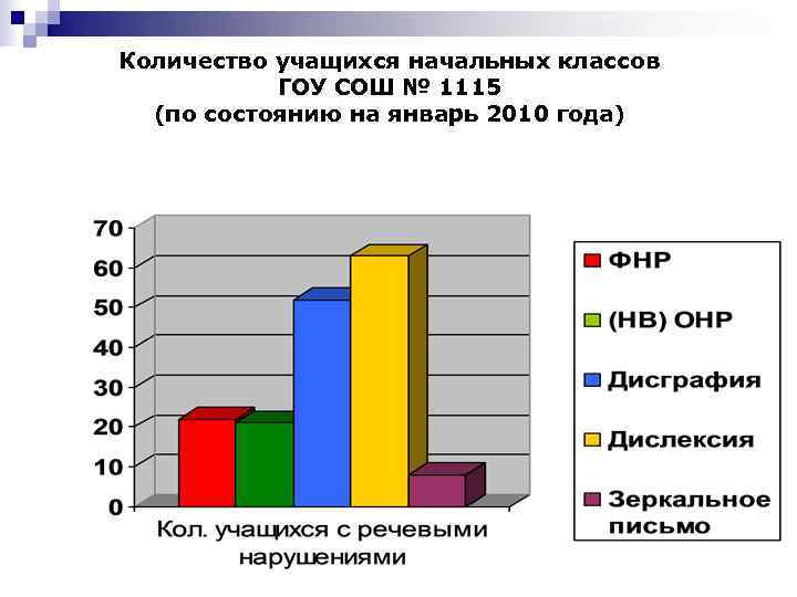 Количество учащихся начальных классов  ГОУ СОШ № 1115  (по состоянию на январь