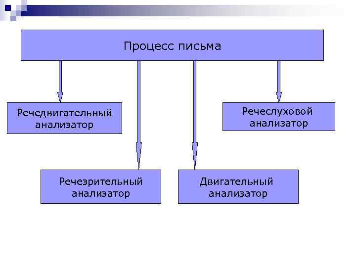     Процесс письма Речедвигательный    Речеслуховой  анализатор 
