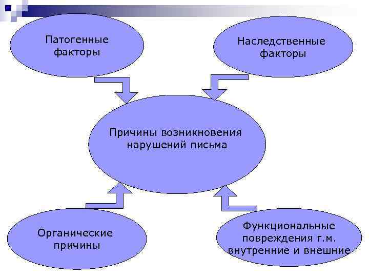  Патогенные    Наследственные  факторы    Причины возникновения 