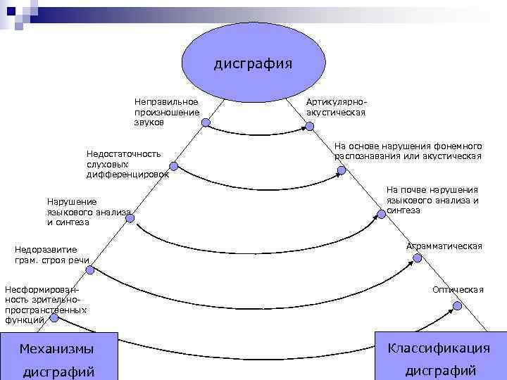     дисграфия     Неправильное    Артикулярно-