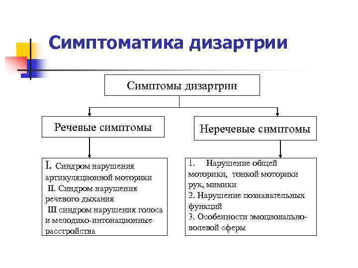 Проект по дизартрии