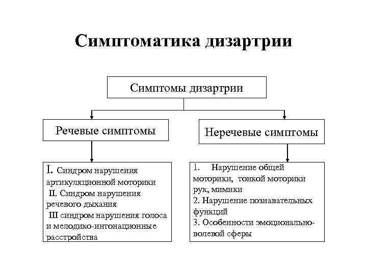 Дизартрия на резидуальном перинатальном фоне