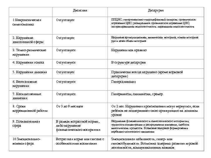        Дислслия    Дизартрия 1. Неврологическая