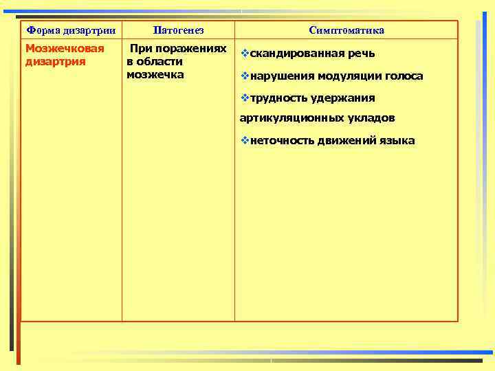 Форма дизартрии Патогенез   Симптоматика Мозжечковая  При поражениях vскандированная речь дизартрия 