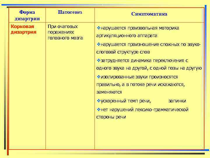 Клиническая картина мозжечковой дизартрии характеризуется