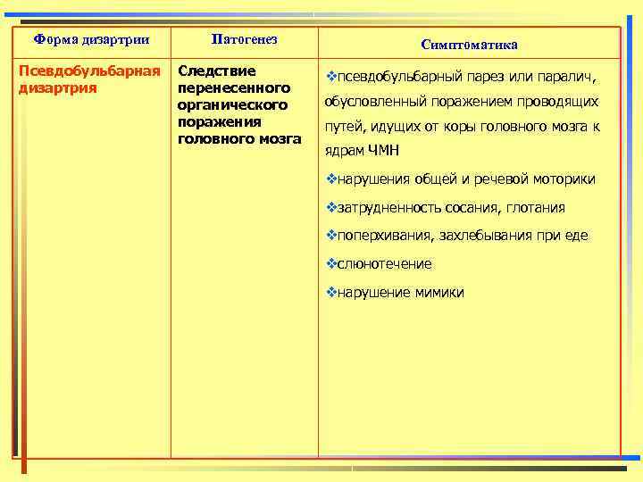  Форма дизартрии Патогенез    Симптоматика Псевдобульбарная Следствие   vпсевдобульбарный парез