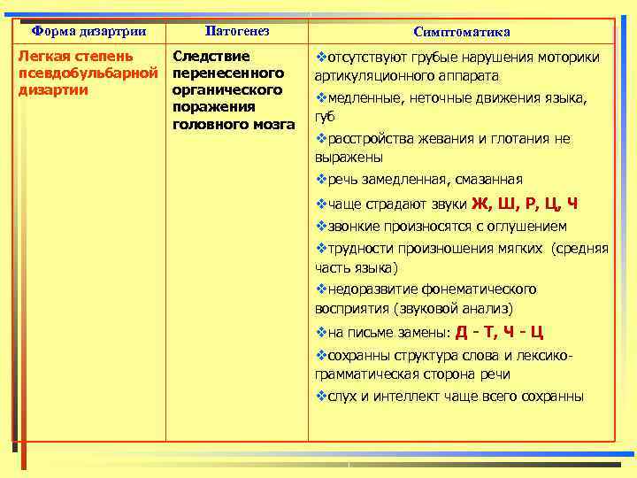  Форма дизартрии Патогенез    Симптоматика Легкая степень  Следствие  