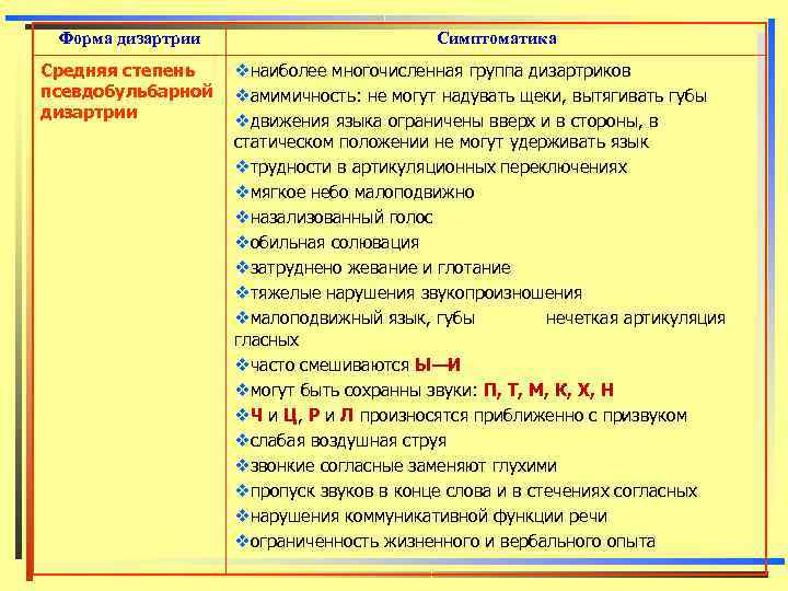  Форма дизартрии      Симптоматика Средняя степень  vнаиболее многочисленная