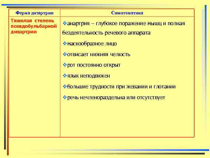  Форма дизартрии     Симптоматика Тяжелая степень    vанартрия