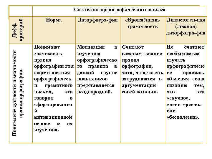      Состояние орфографического навыка критерий     Норма