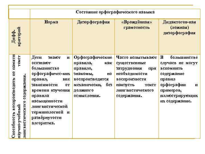      Состояние орфографического навыка     Норма 