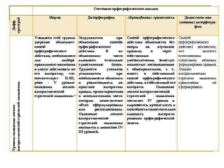        Состояние орфографического навыка критерий   