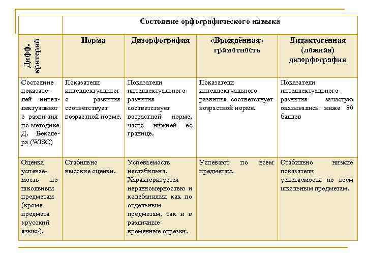        Состояние орфографического навыка критерий   Норма