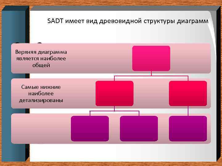    SADT имеет вид древовидной структуры диаграмм  Верхняя диаграмма является наиболее