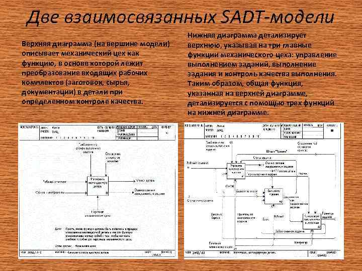  Две взаимосвязанных SADT-модели       Нижняя диаграмма детализирует Верхняя