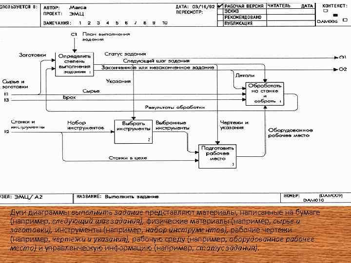     Диаграмма: Выполнить задание Дуги диаграммы выполнить задание представляют материалы, написанные