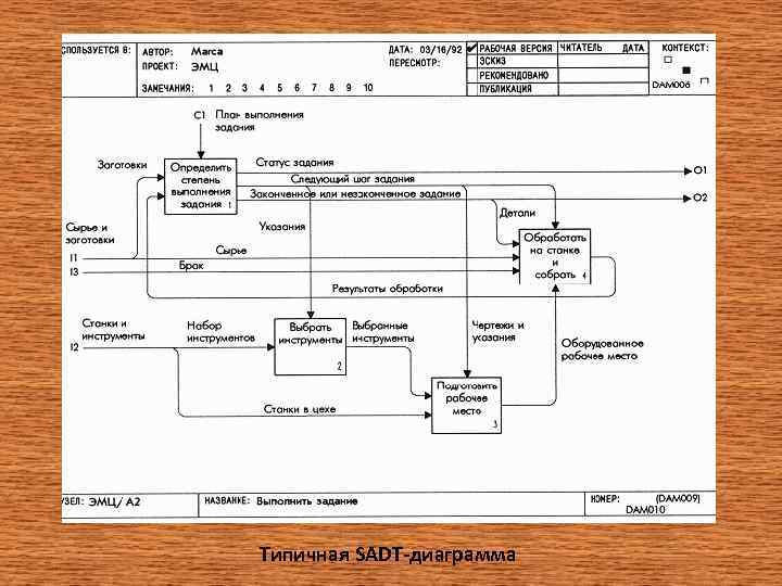 Типичная SADT-диаграмма 