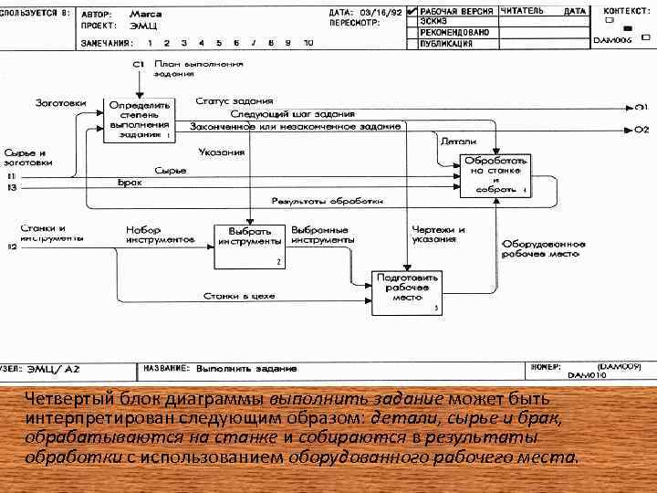   Диаграмма: Выполнить задание Четвертый блок диаграммы выполнить задание может быть интерпретирован следующим