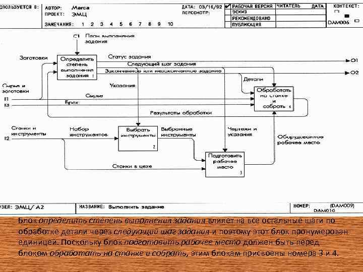    Диаграмма: Выполнить задание Блок определить степень выполнения задания влияет на все