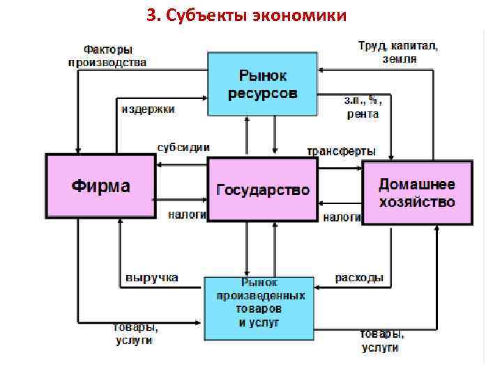 3. Субъекты экономики 